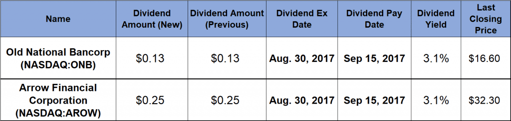 2 Regional Banks Continue Dividend Hikes, Offer 3.1% ...