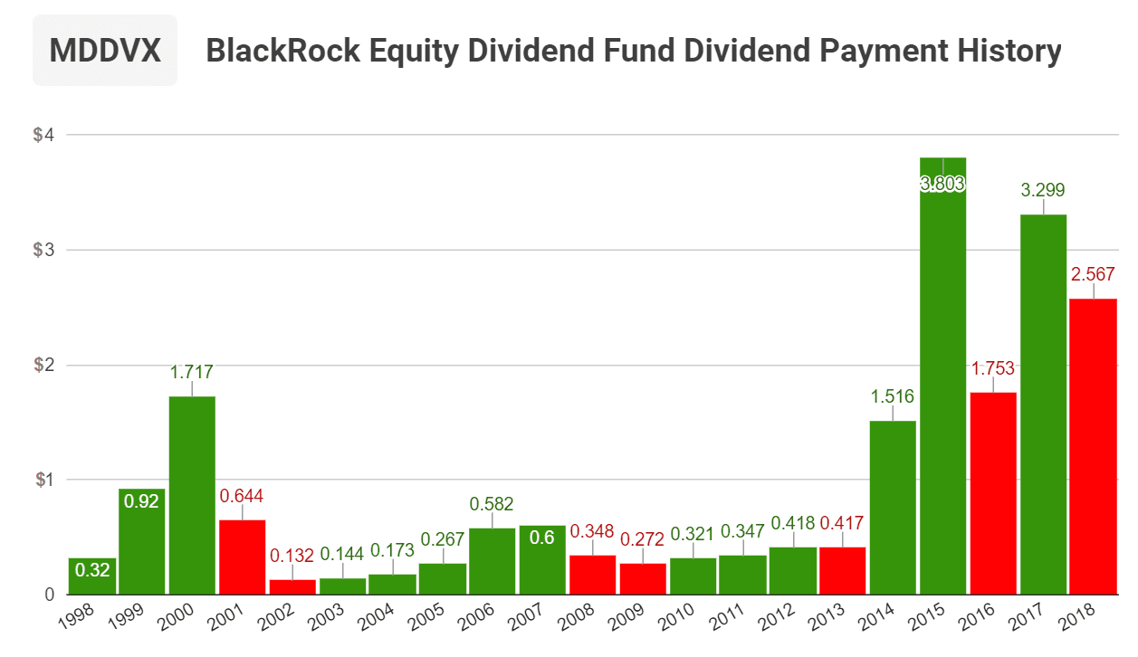 The BlackRock Diversified Dividend Fund Our Analysis and Rating (MDDVX
